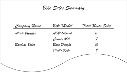 The newly devised report of the bike sales summary is shown.