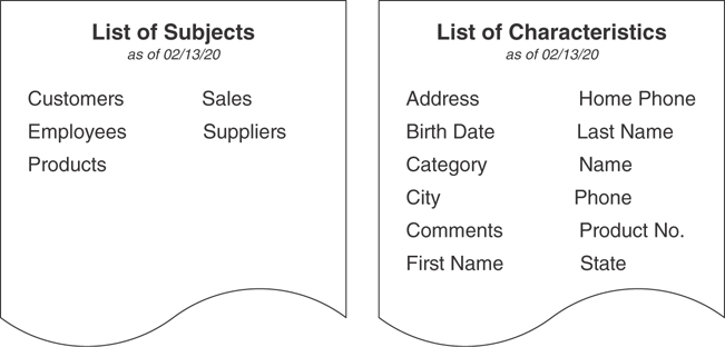 The list of subjects and characteristics for Mike’s bikes as of February 13, 2020, is shown.