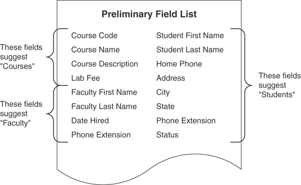 The courses, faculty, and student classifications in a preliminary set field are shown in the figure.
