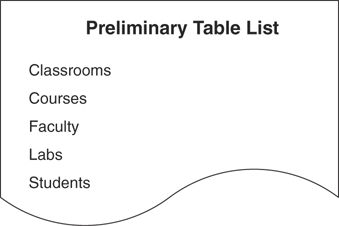 The preliminary table list with five subject entries is shown. The five subjects include classrooms, courses, faculty, labs, and students.