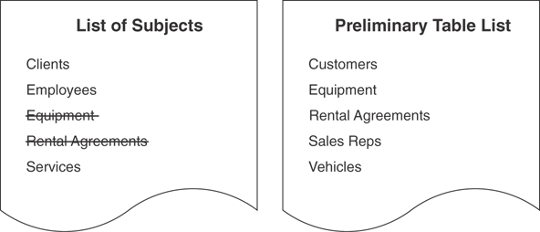 The revised list of subjects and the revised preliminary table list for an equipment rental business is shown.
