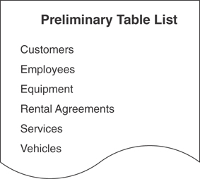 The second version of the preliminary table list is shown with entries such as customers, employees, equipment, rental agreements, services, and vehicles mentioned below it.