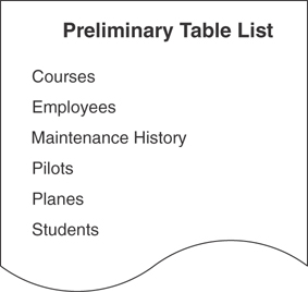 A preliminary table list of a flight training school is shown with entries such as courses, employees, maintenance history, pilots, planes, and students mentioned below it.