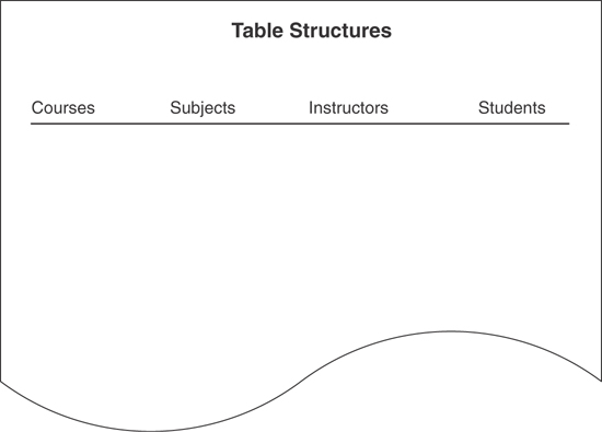An outline of the table structures for developing a school database is shown. The four column headers include courses, subjects, instructors, and students.