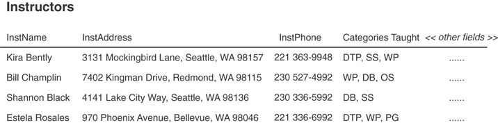 A table represents the testing of a table on a paper with the sample data.