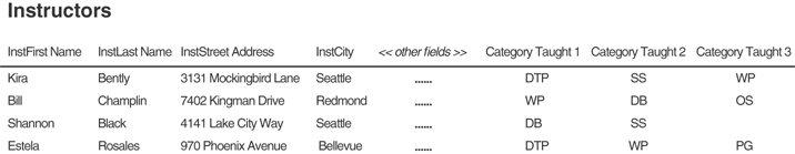 The instructor table with various details is given for representing the result of flattening the categories taught field. The table comprises eight columns for the details such as instructor's first name, last name, street address, city, other fields, category taught 1, category taught 2, and category taught 3.