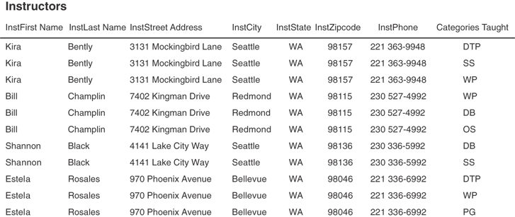 The instructor table with various details is given. It comprises eight columns instructor's first name, instructor's last name, instructor's street address, instructor's city, instructor's state, instructor's zip code, instructor's phone, categories taught. Eleven entries are listed. 