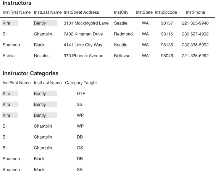 The revised instructors table and instructors categories table are shown.