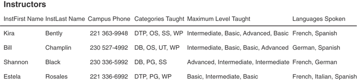 An example of a table containing multivalued fields.