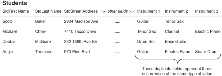 An example of a table with duplicate fields is shown.