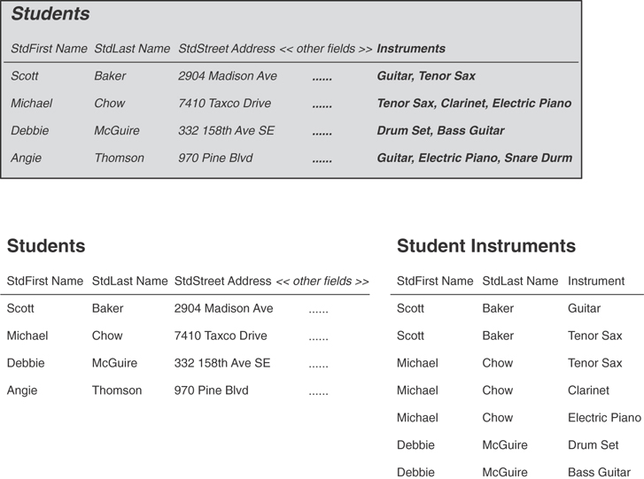 A set of three tables for visualizing the fields as a singular multivalued field, resolving the multivalued field, and a new table with revised fields is shown.
