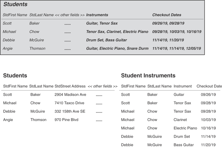 A set of three tables for visualizing the instrument and checkout data fields, resolving the multivalued field, and a new table with revised fields is shown.