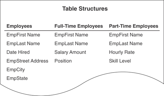 The structure of subset tables is shown.