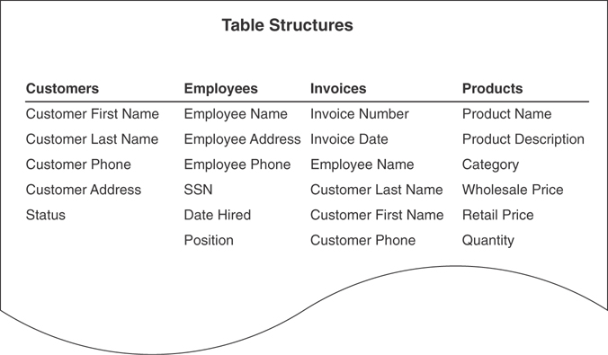 A table structure containing customers, employees, invoices, and products is listed.