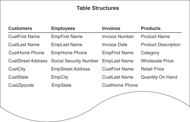 A table structure containing customers, employees, invoices, and products is shown.