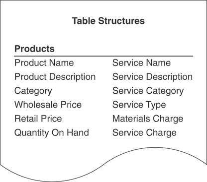 The structure of the product’s table is shown.