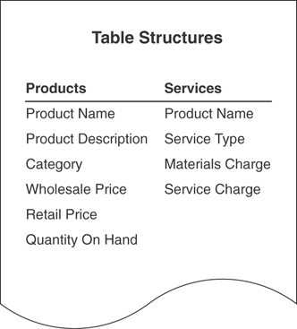 The structure of the new products and services table is given.