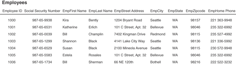A table comprising various categories of employee details to search for candidate keys in the table.