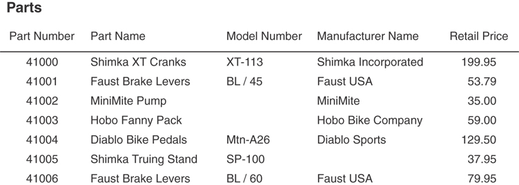 The structure of the parts table is given with the artificial candidate key part number.