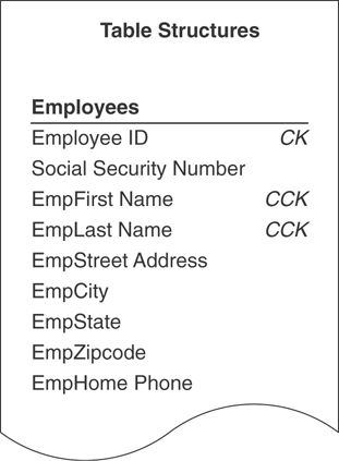 The structure of the employee’s table is shown.