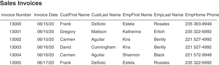 A table for the sales invoice with various invoice details is given.