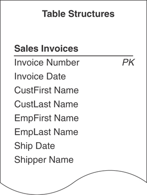 A figure shows the sales invoices table structure. The fields such as Invoice Number, Invoice Date, CustFirst Name, CustLast Name, EmpFirst Name, EmpLast Name, Ship Date, and Shipper Name are listed. PK is marked to the right of the Invoice number.