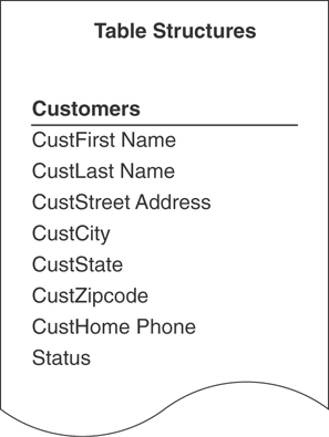 A figure shows the customer's table structure. The fields such as CustFirst Name, CustLast Name, CustStreet Address, CustCity, CustState, CustZipcode, CustHome Phone, and status are listed.