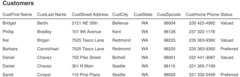 The customer table comprises seven columns for the details such as the customer's first name, last name, street address, city, state, zip code, home phone number, and status. Seven customer details are listed. The status for five of these entries is marked as valued or preferred. 