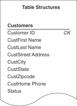 A figure shows the customer's table structure. The fields such as Customer ID, CustFirst Name, CustLast Name, CustStreet Address, CustCity, CustState, CustZipcode, CustHome Phone, and status are listed. CK is marked to the right of the Customer ID.