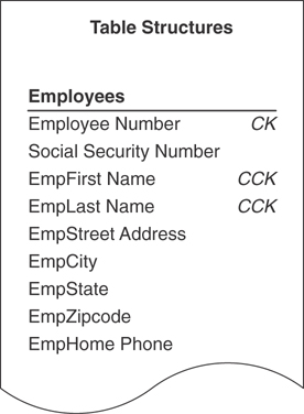 The structure of the employee’s table is presented.
