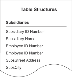 A figure shows the subsidiaries table structure. The fields such as Subsidiary ID Number, Subsidiary Name, Employee ID Number, Employee ID Number, SubsStreet Address, and SubsCity are listed.