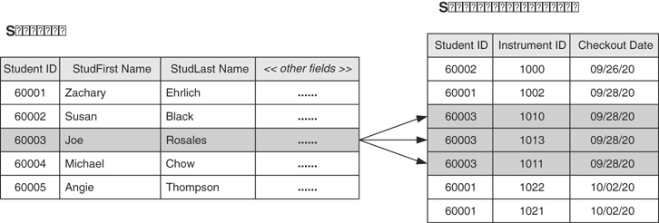 An example of logical relationship between the tables students and student instruments.