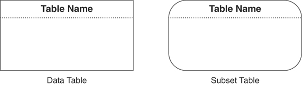 Representation of a data table and a subset table.