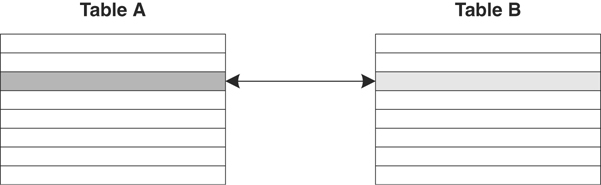 A one-to-one relationship diagram of table A and B.