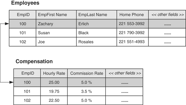 An example of one-to-one relationship between employees and compensation tables.