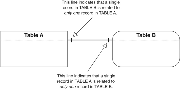 An example of a one-to-one relationship diagram.