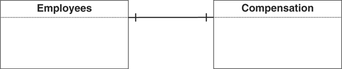 A figure shows the one-to-one relationship between the Employees table and the compensation table. These tables are represented by the data table symbol and connected by a horizontal line representing the one-to-one relationship.