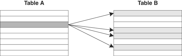 One-to-many relationship between tables A and B from table A’s perspective is depicted.