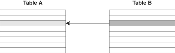 One-to-many relationship between tables A and B from table B perspective.