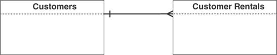 An example of a relationship diagram for the customer and customer rentals tables.