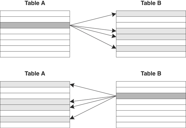 The many-to-many relationship between two tables is depicted.