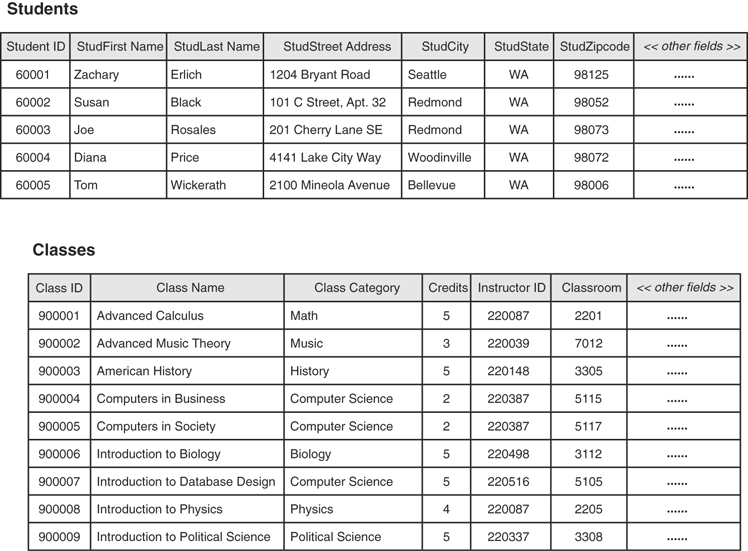 Tables depict the example of many-to-many relationships.