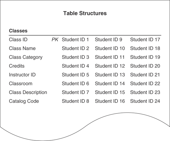 The structure of the classes table is presented.