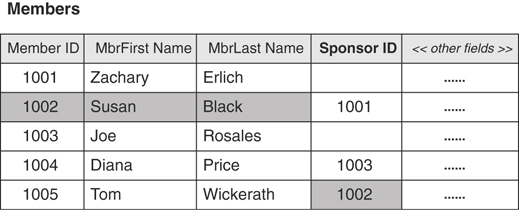A table depicts the self-referencing, one-to-one relationship.