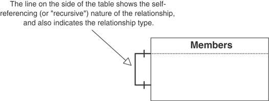 A diagram of a self-referencing, one-to-one relationship.