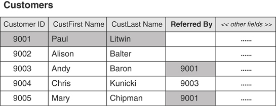 A table depicts the self-referencing, one-to-many relationship.