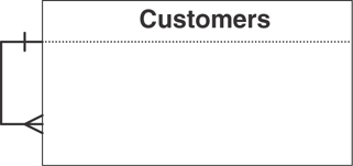 The one-to-many relationship of a customers table is shown.