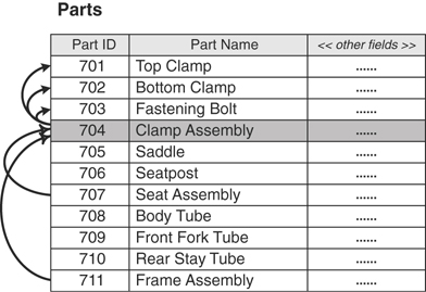 A table represents the self-referencing, many-to-many relationship.