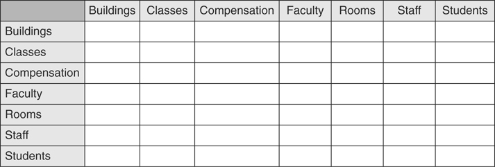 A table matrix that helps to identify existing relationships is given. The row headers and column headers are the same without entries in the other cells. The headers are buildings, classes, compensation, faculty, rooms, staff, and students.