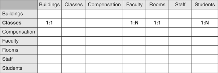A completed table matrix for the classes table is shown.